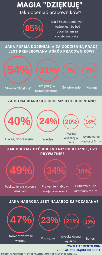 JAK ZWIĘKSZYĆ ZAANGAŻOWANIE PRACOWNIKÓW – MAGIA DOCENIANIA